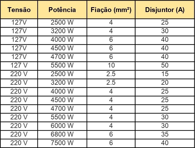 Tabela tensão x Potência para chuveiros elétricos